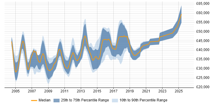 Salary distribution trend for jobs in Aylesbury citing HTML