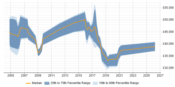 Salary distribution trend for jobs in Aylesbury citing HTTP