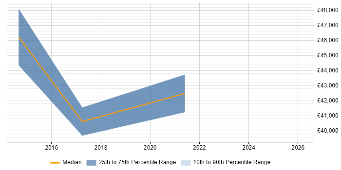 Salary distribution trend for jobs in Aylesbury citing IaaS