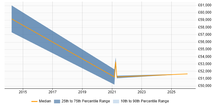 Salary distribution trend for jobs in Aylesbury citing Incident Response
