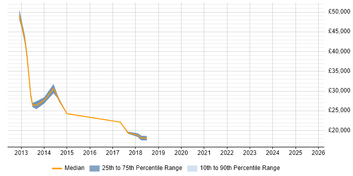 Salary distribution trend for jobs in Aylesbury citing Information Management Salary distribution trend for jobs in Aylesbury citing Information Management