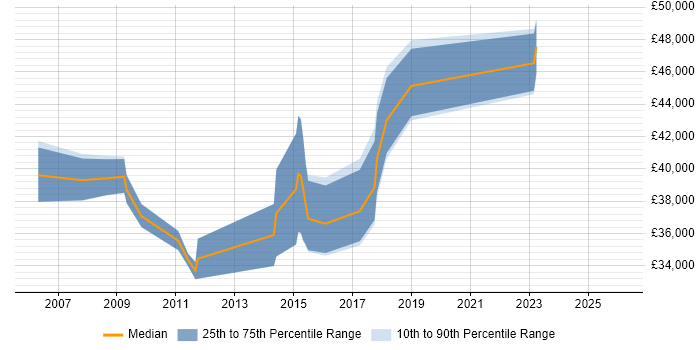Salary distribution trend for Infrastructure Engineer job vacancies in Aylesbury
