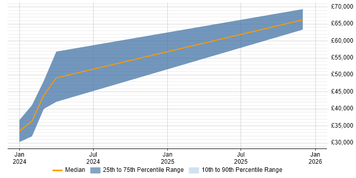 Salary distribution trend for jobs in Aylesbury citing Intacct
