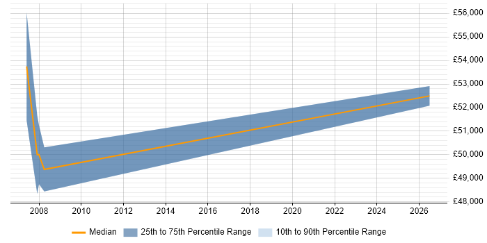 Salary distribution trend for IT Development Manager job vacancies in Aylesbury
