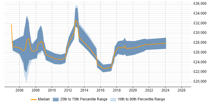 Salary distribution trend for IT Engineer job vacancies in Aylesbury