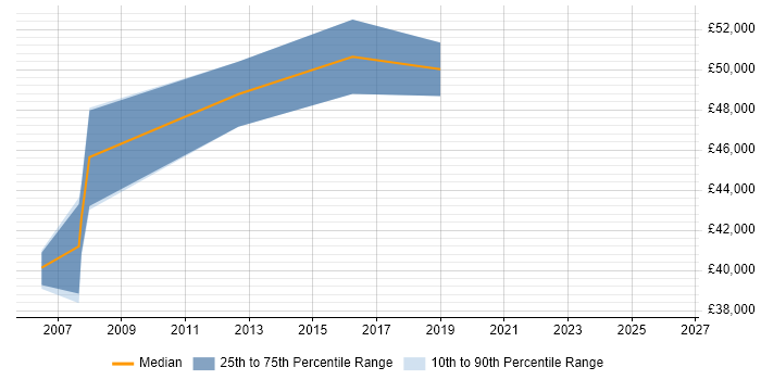 Salary distribution trend for IT Services Manager job vacancies in Aylesbury
