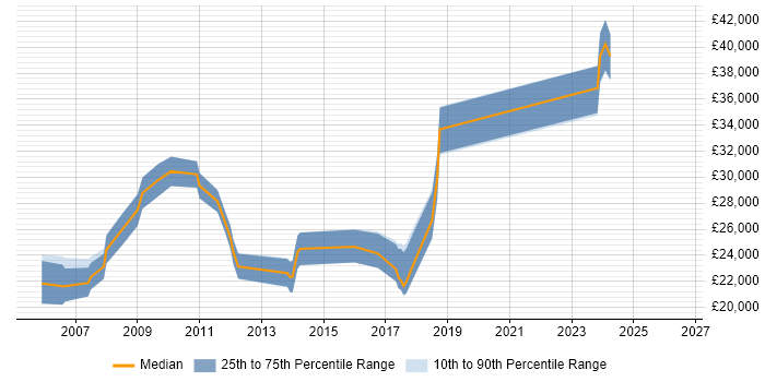 Salary distribution trend for IT Support Analyst job vacancies in Aylesbury