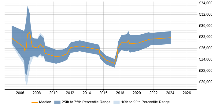 Salary distribution trend for IT Support Engineer job vacancies in Aylesbury