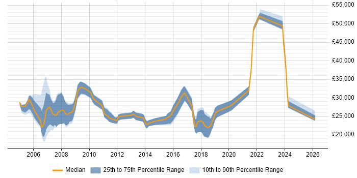 Salary distribution trend for IT Support job vacancies in Aylesbury