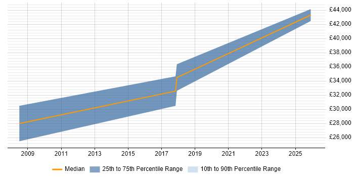 Salary distribution trend for Junior Software Engineer job vacancies in Aylesbury