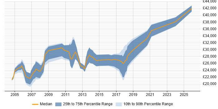 Salary distribution trend for Junior job vacancies in Aylesbury