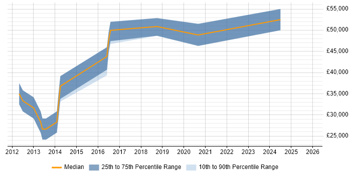 Salary distribution trend for jobs in Aylesbury citing Kanban