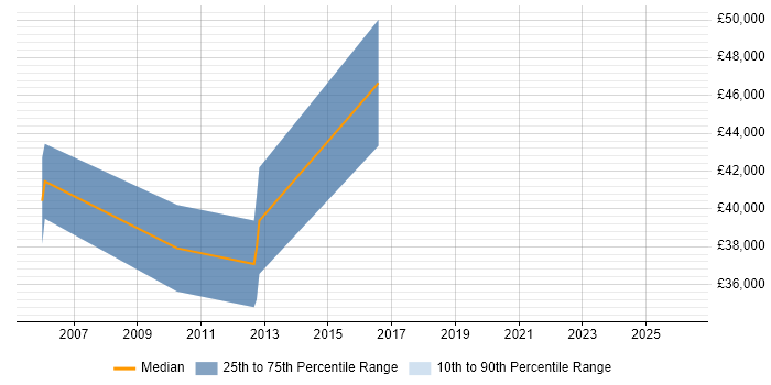 Salary distribution trend for jobs in Aylesbury citing Law
