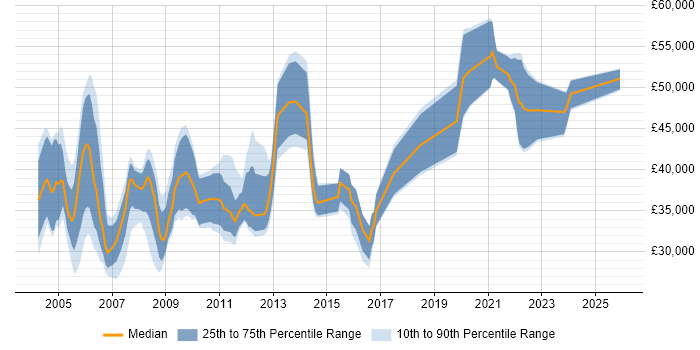 Salary distribution trend for jobs in Aylesbury citing Linux