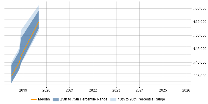 Salary distribution trend for jobs in Aylesbury citing Marketing Automation