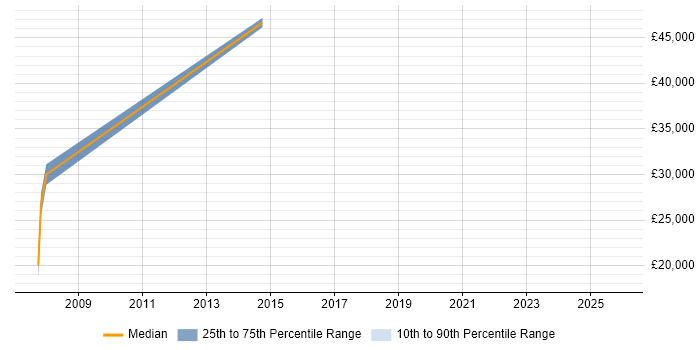 Salary distribution trend for Marketing Executive job vacancies in Aylesbury