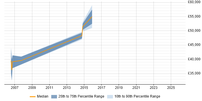 Salary distribution trend for Marketing Manager job vacancies in Aylesbury