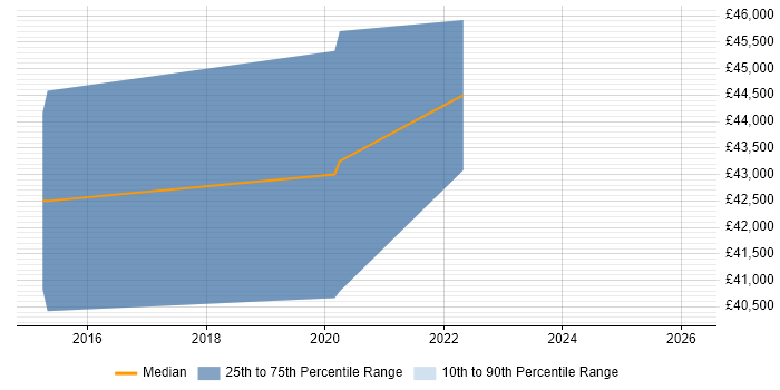 Salary distribution trend for jobs in Aylesbury citing Microservices