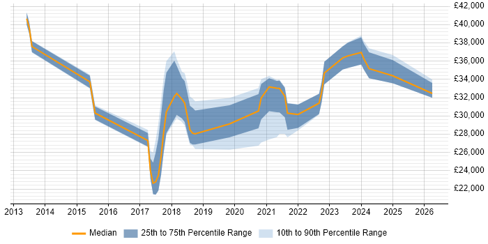 Salary distribution trend for jobs in Aylesbury citing Microsoft 365