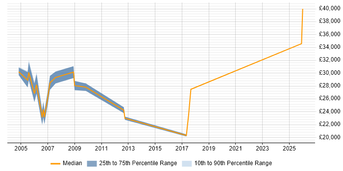 Salary distribution trend for Network Support Engineer job vacancies in Aylesbury