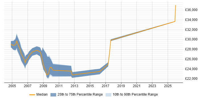 Salary distribution trend for Network Support job vacancies in Aylesbury