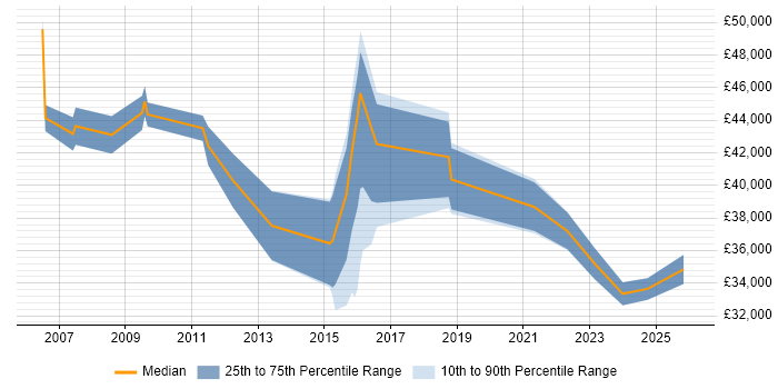 Salary distribution trend for jobs in Aylesbury citing Organisational Skills