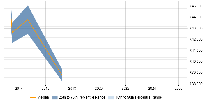 Salary distribution trend for jobs in Aylesbury citing PaaS