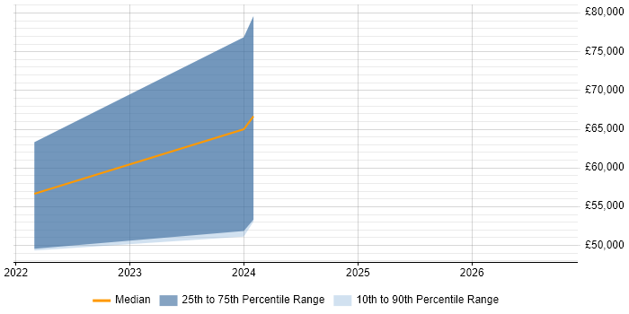 Salary distribution trend for jobs in Aylesbury citing Performance Optimisation