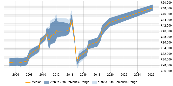 Salary distribution trend for PHP Developer job vacancies in Aylesbury
