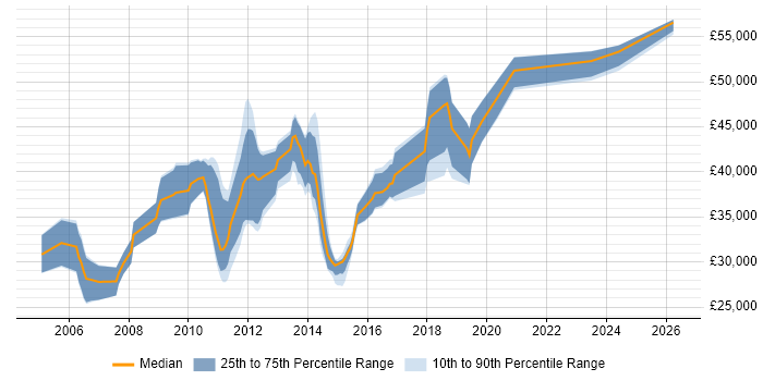 Salary distribution trend for jobs in Aylesbury citing PHP
