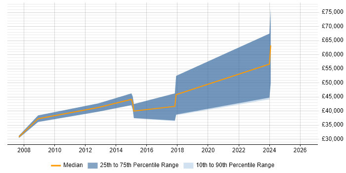 Salary distribution trend for jobs in Aylesbury citing Physics