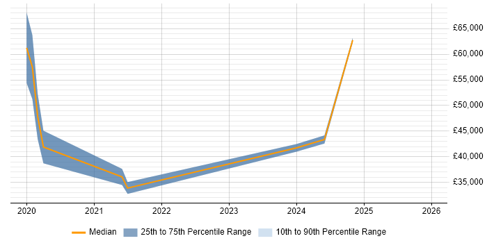Salary distribution trend for jobs in Aylesbury citing Power BI