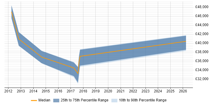 Salary distribution trend for jobs in Aylesbury citing PowerShell