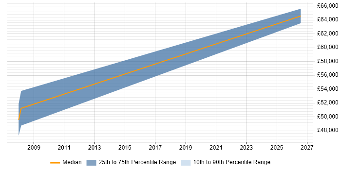 Salary distribution trend for Principal Engineer job vacancies in Aylesbury