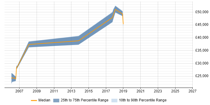 Salary distribution trend for jobs in Aylesbury citing Proactive Monitoring