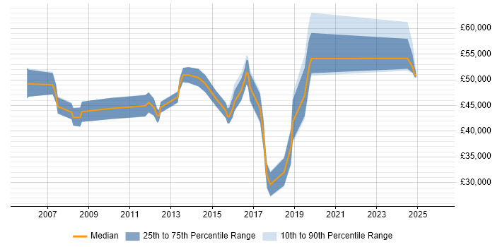 Salary distribution trend for jobs in Aylesbury citing Project Delivery