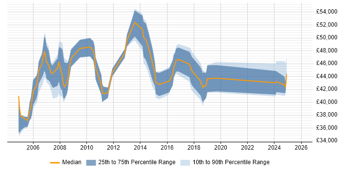 Salary distribution trend for Project Manager job vacancies in Aylesbury
