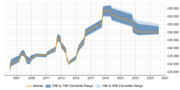 Salary distribution trend for jobs in Aylesbury citing Public Sector