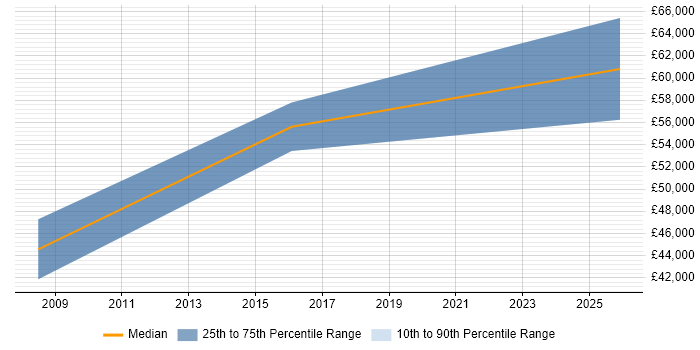 Salary distribution trend for Python Engineer job vacancies in Aylesbury
