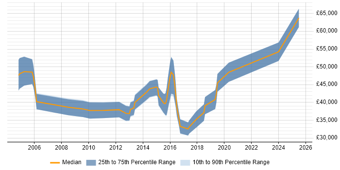 Salary distribution trend for jobs in Aylesbury citing Python Salary distribution trend for jobs in Aylesbury citing Python