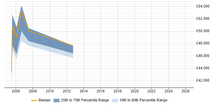 Salary distribution trend for QA Manager job vacancies in Aylesbury