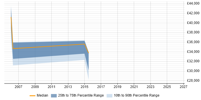 Salary distribution trend for Quality Engineer job vacancies in Aylesbury