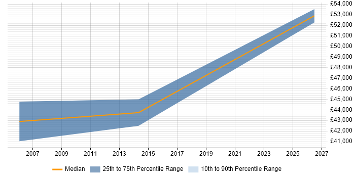 Salary distribution trend for Quality Manager job vacancies in Aylesbury