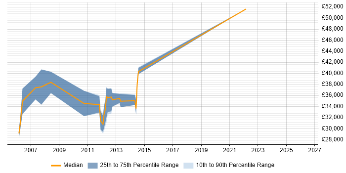 Salary distribution trend for jobs in Aylesbury citing RDBMS