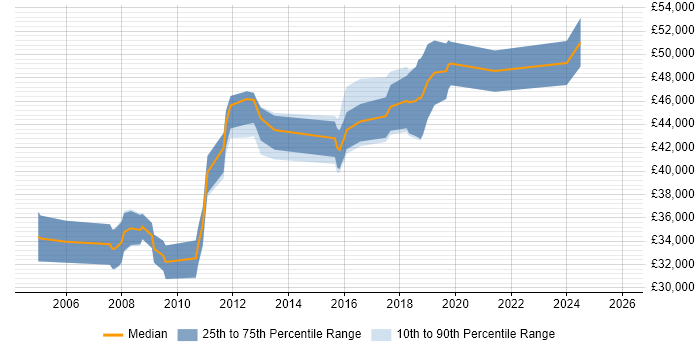 Salary distribution trend for jobs in Aylesbury citing Requirements Gathering