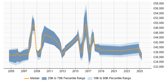 Salary distribution trend for jobs in Aylesbury citing Retail