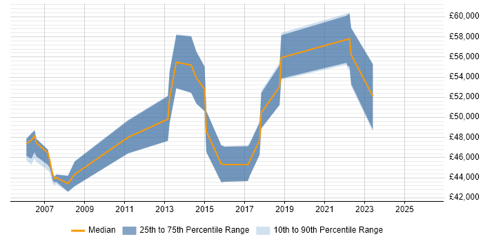 Salary distribution trend for jobs in Aylesbury citing Roadmaps