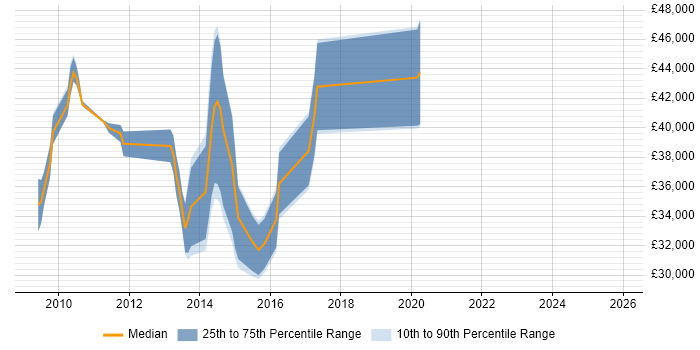 Salary distribution trend for jobs in Aylesbury citing SaaS