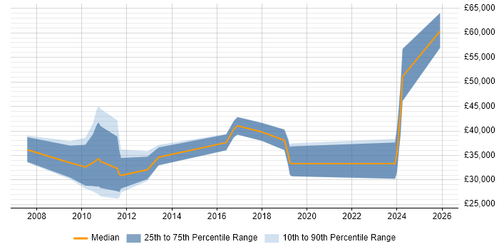 Salary distribution trend for jobs in Aylesbury citing Sage