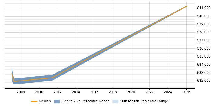 Salary distribution trend for Security Analyst job vacancies in Aylesbury